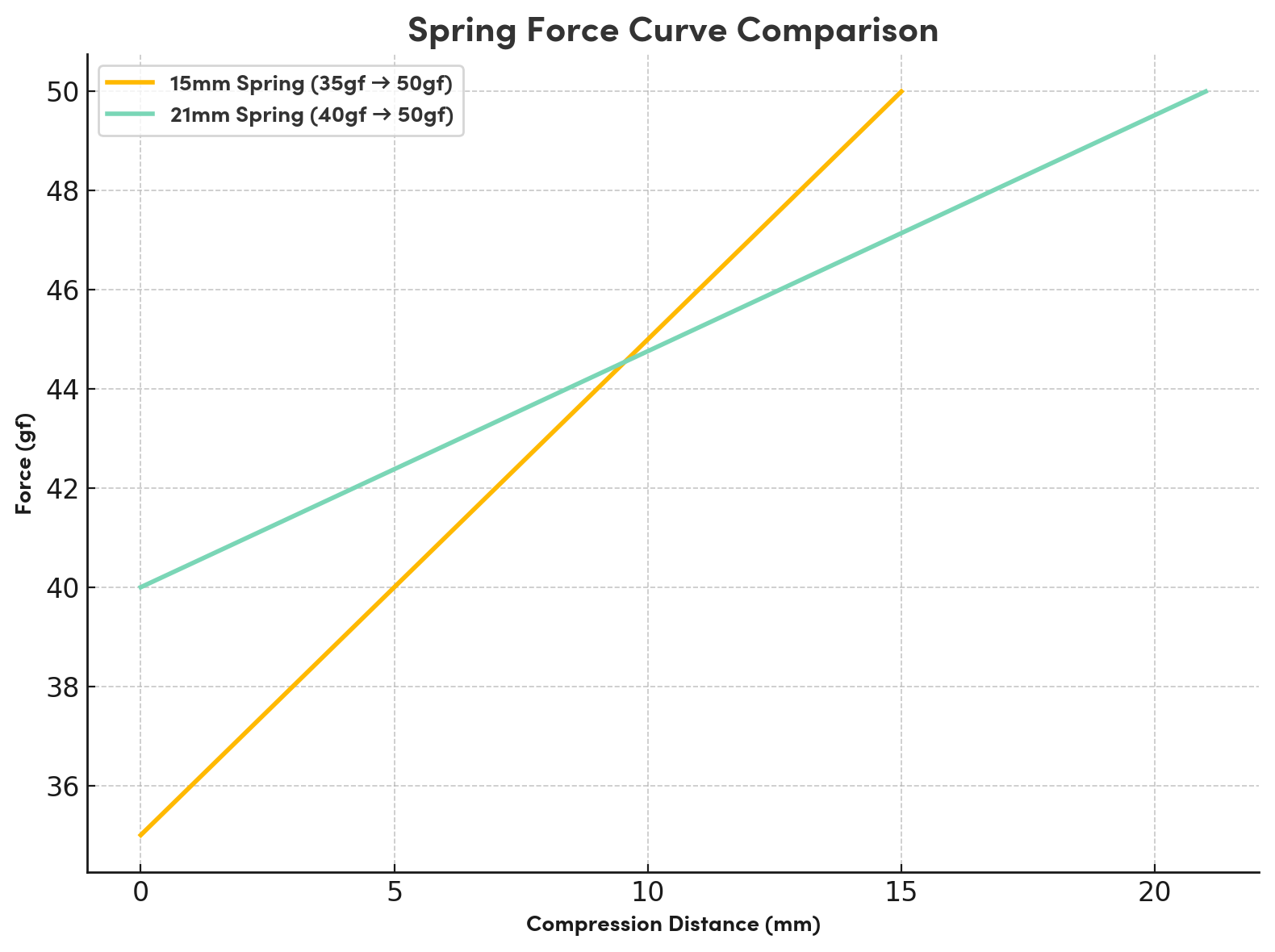 Spring Wiring Routing Woung Wooting Switch Guide & FAQ